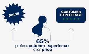Customer Experience Statistics - Cadesign form